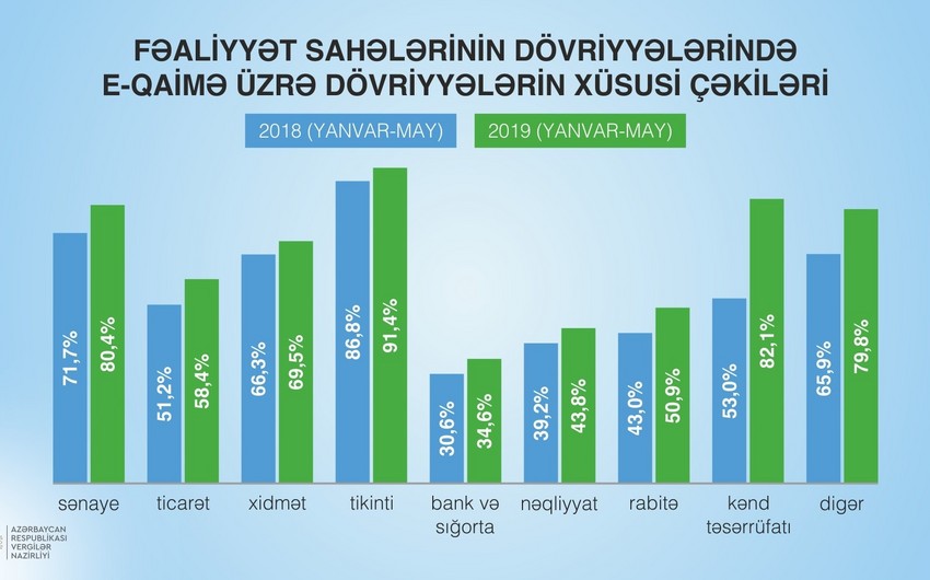 Оборот ненефтяного сектора в Азербайджане увеличился на 8%