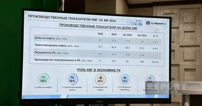 КазМунайГаз увеличил за 9 месяцев добычу нефти на 3%