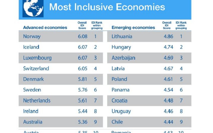 Azerbaijan ranks 3rd among emerging economies on Inclusive Development Index