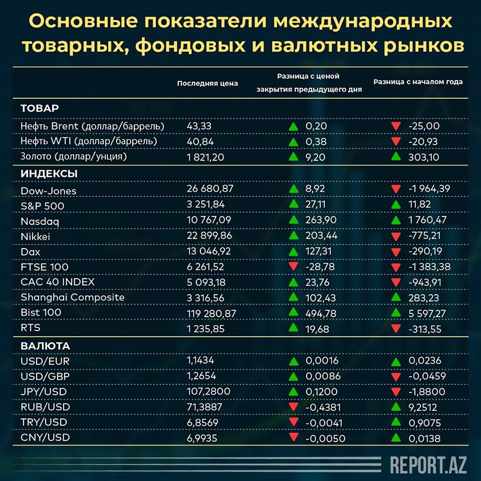 Показатели международной