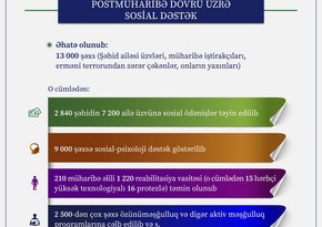 Postmüharibə dövründə 13 minədək şəxs sosial dəstək tədbirləri ilə əhatə olunub