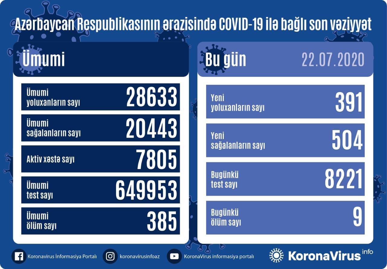 Azərbaycanda daha 391 nəfər koronavirusa yoluxub, 504 nəfər sağalıb