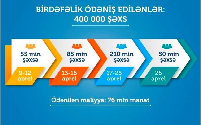 Daha 50 min şəxsə birdəfəlik ödəniş edildi