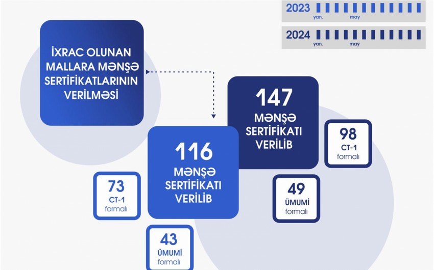 Naxçıvanda iş adamlarına verilən mənşə sertifikatlarının sayı 27 % artıb