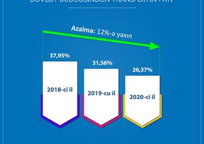 DSMF: Şəffaflıq transferti daha 238 milyon manat azaldıb