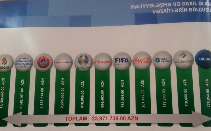 AFFA 2016-cı il üzrə gəlir və xərclərini açıqlayıb
