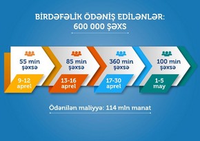 600 min nəfərə aprel üçün 190 manatın ödənilməsi yekunlaşdı