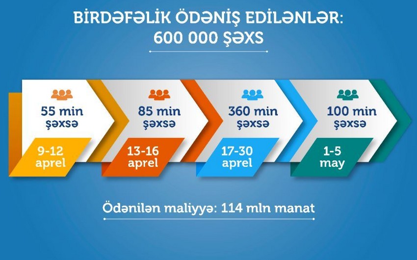 600 min nəfərə aprel üçün 190 manatın ödənilməsi yekunlaşdı