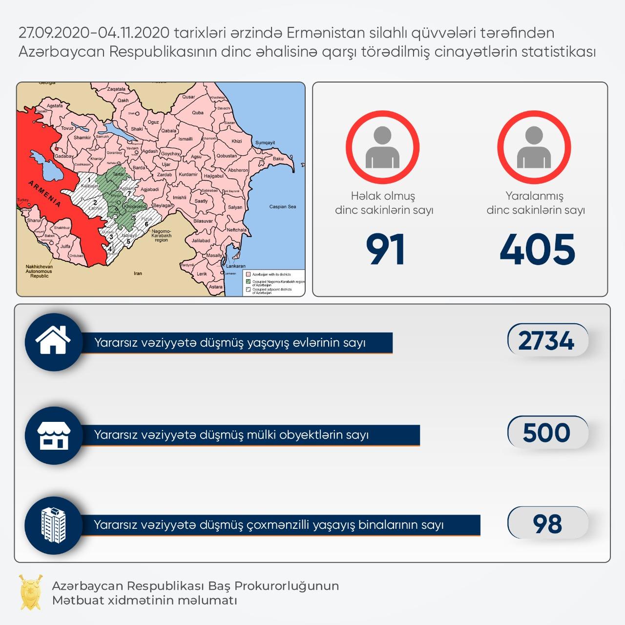 Ermənistanın mülki əhaliyə qarşı hücumları nəticəsində 2 734 ev yararsız vəziyyətə düşüb