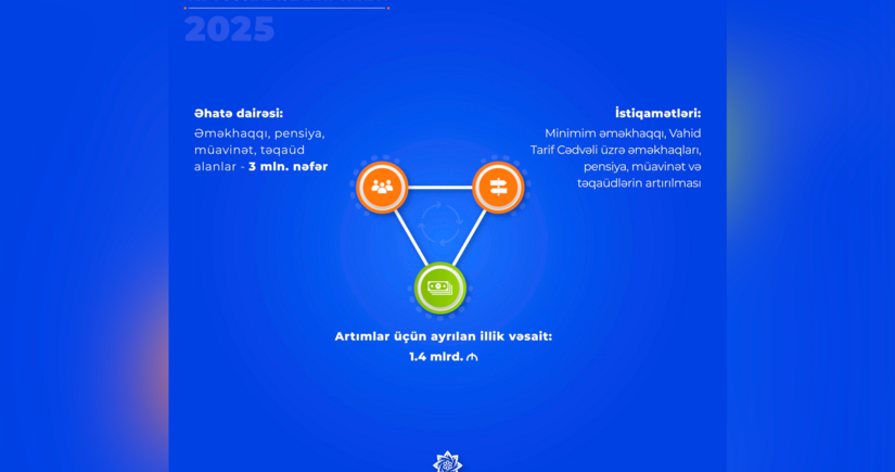 Azərbaycanda növbəti sosial islahat paketi 3 milyon insanı əhatə edəcək