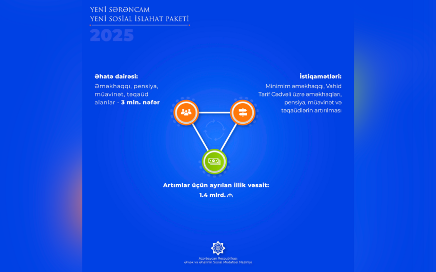 Azərbaycanda növbəti sosial islahat paketi 3 milyon insanı əhatə edəcək
