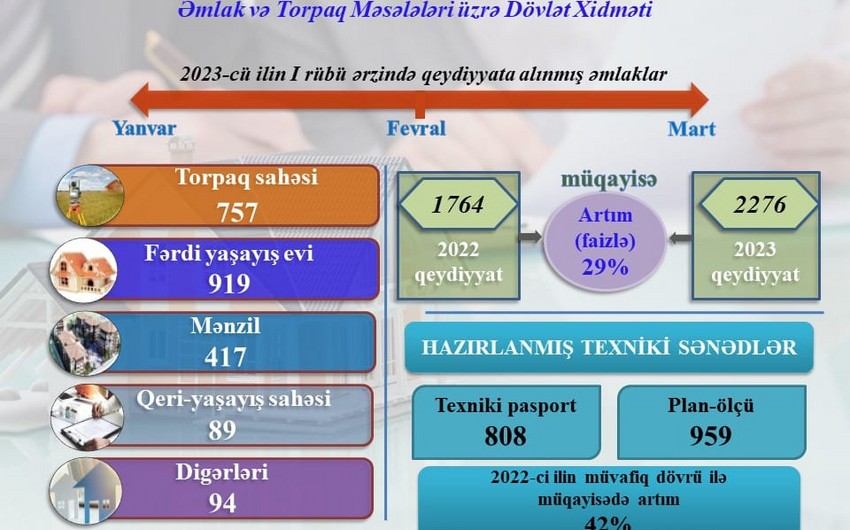 Количество зарегистрированной недвижимости в Нахчыване увеличилось на 29%