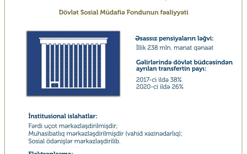 DSMF: Əsassız pensiya işlərinin ləğvi nəticəsində illik 238 mln. manata qənaət edilib