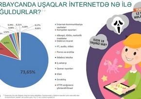 Internet pastime of Azerbaijani children in last one year unveiled