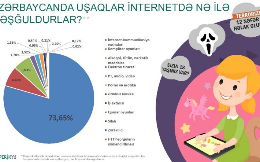 Internet pastime of Azerbaijani children in last one year unveiled