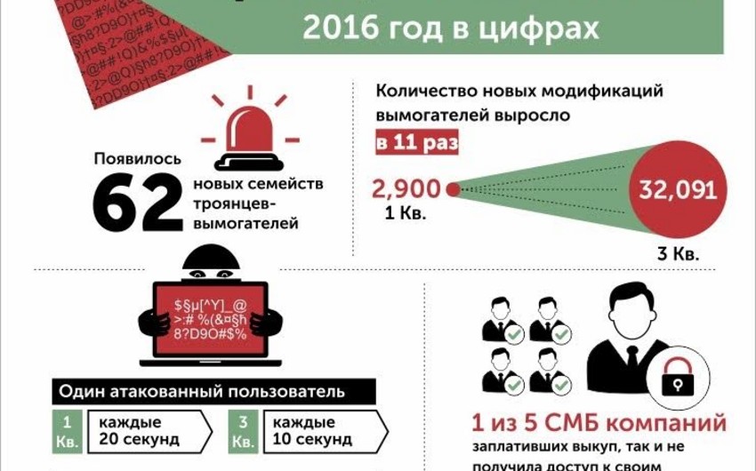 “Kaspersky Lab”: Bu il şirkətlərin 67%-i məlumat itkisi ilə üzləşib