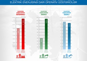 Азербайджан в октябре незначительно сократил импорт электроэнергии