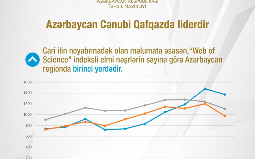 Azərbaycan Web of Scienceda dərc olunan məqalə sayına görə Cənubi Qafqazda liderdir - İNFOQRAFİKA