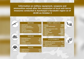 List of military equipment, weapons and ammunition seized in Azerbaijan's Karabakh region revealed