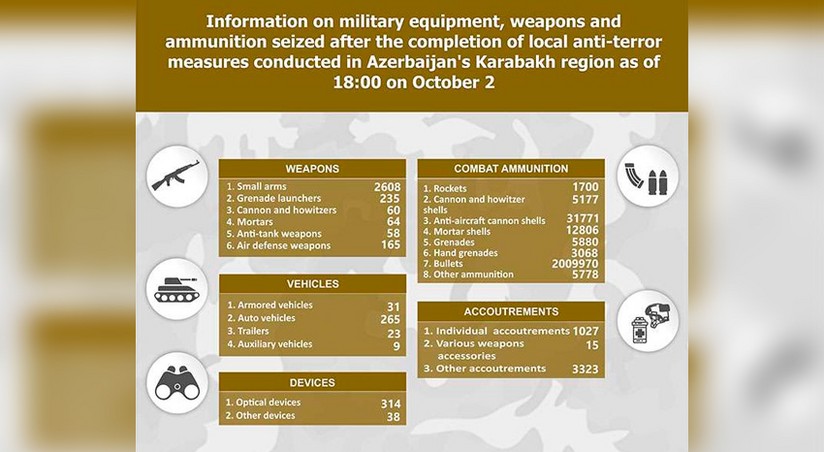 List Of Military Equipment Weapons And Ammunition Seized In Azerbaijan