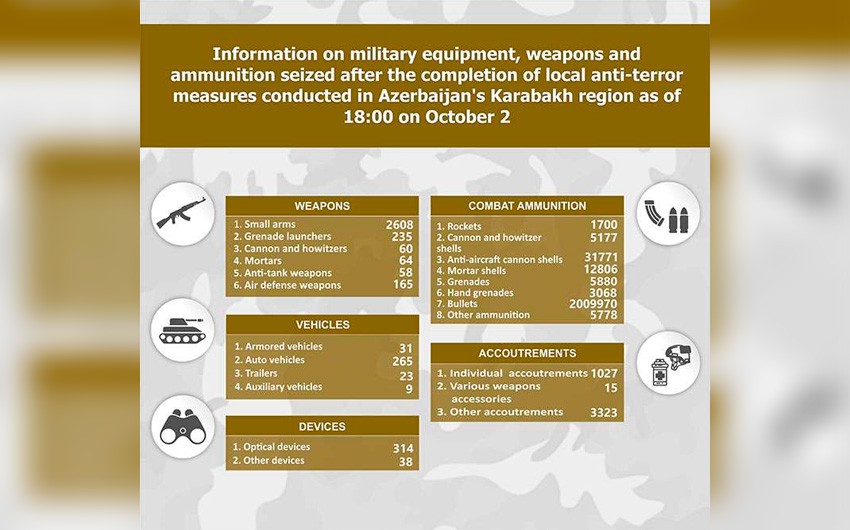 List of military equipment, weapons and ammunition seized in Azerbaijan's Karabakh region revealed