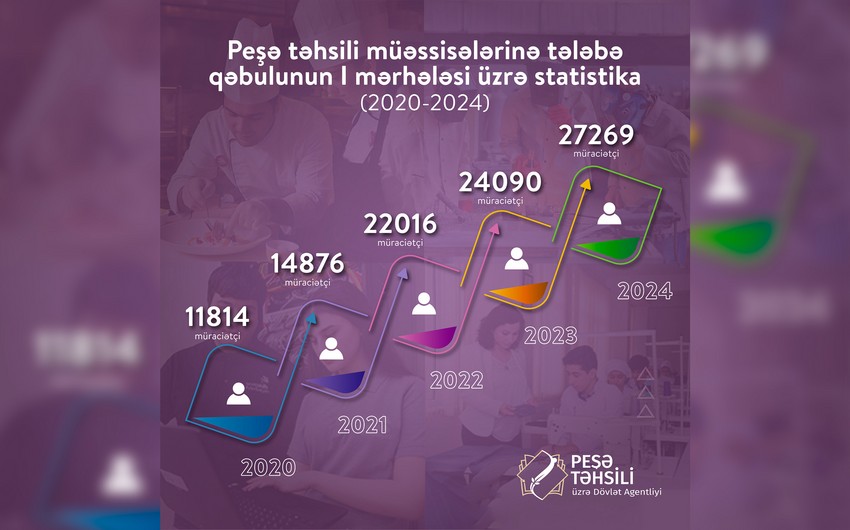 Peşə təhsili müəssisələrinə qəbulun I mərhələsində müraciət edənlərin sayı 27 mini ötüb