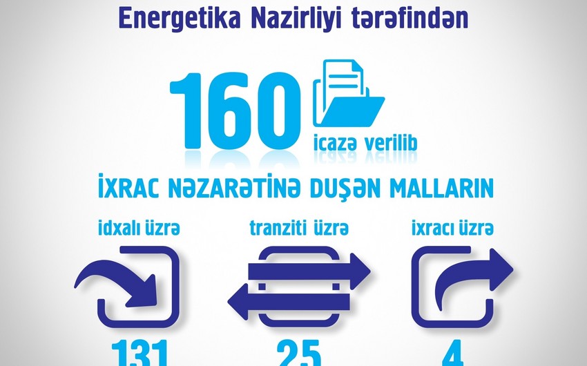 İlin 9 ayında Energetika Nazirliyi tərəfindən 160 icazə verilib