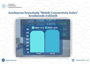 Ministry: Azerbaijan makes progress in mobile connectivity index