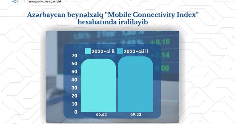 Nazirlik: Azərbaycan mobil internetə qoşulmada irəliləyib