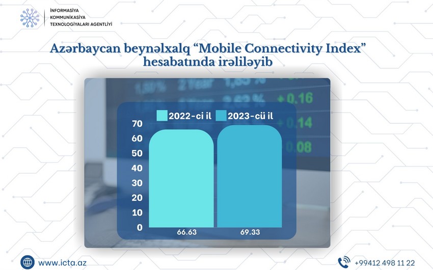 Азербайджан продвинулся в мировом рейтинге по подключению к мобильному интернету