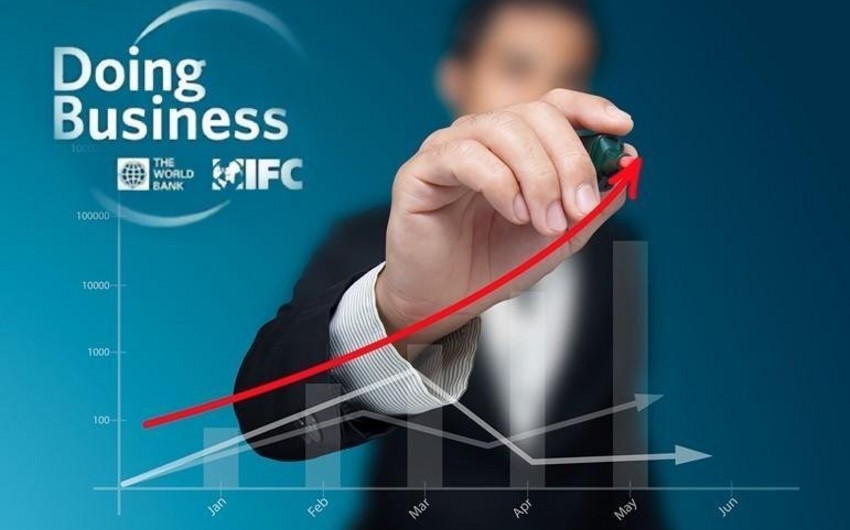 Азербайджан поднялся до 57-й строчки в отчете Doing Business
