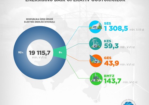 В Азербайджане производство электроэнергии из возобновляемых источников выросло на 29%