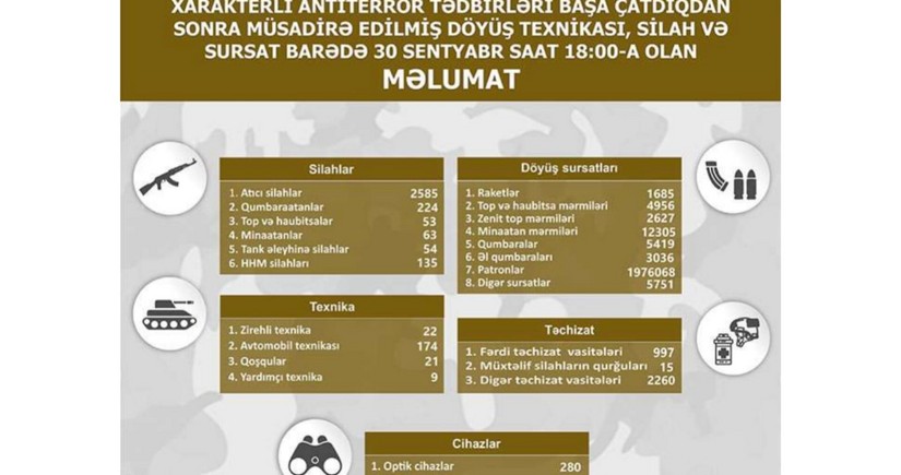 Qarabağ bölgəsində müsadirə edilmiş döyüş texnikası, silah və sursatın son siyahısı açıqlanıb