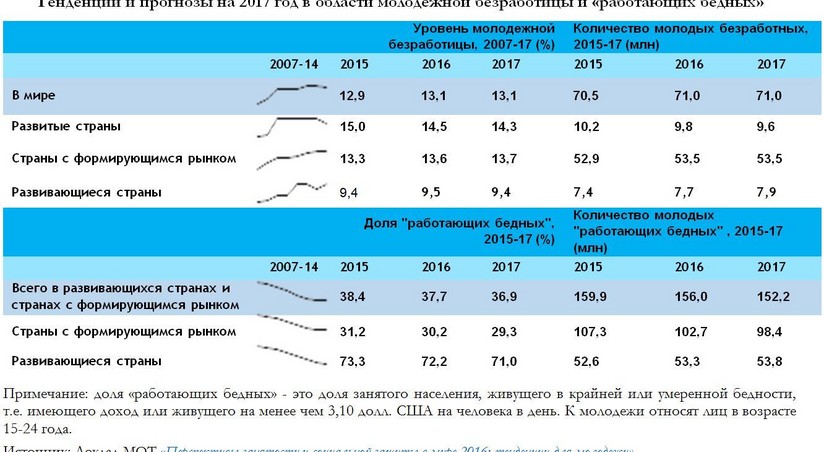 Численность занятых и безработных составляет. Безработица среди молодежи в России. Статистика безработицы в мире. Уровень безработицы среди молодежи. Молодёжная безработица статистика.