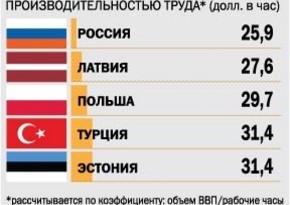 ​Жители России и Греции лидируют в Европе по неэффективности труда