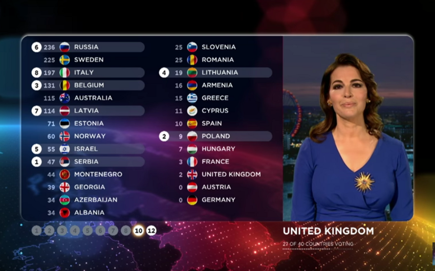 Changes introduced to Eurovision Song Contest voting