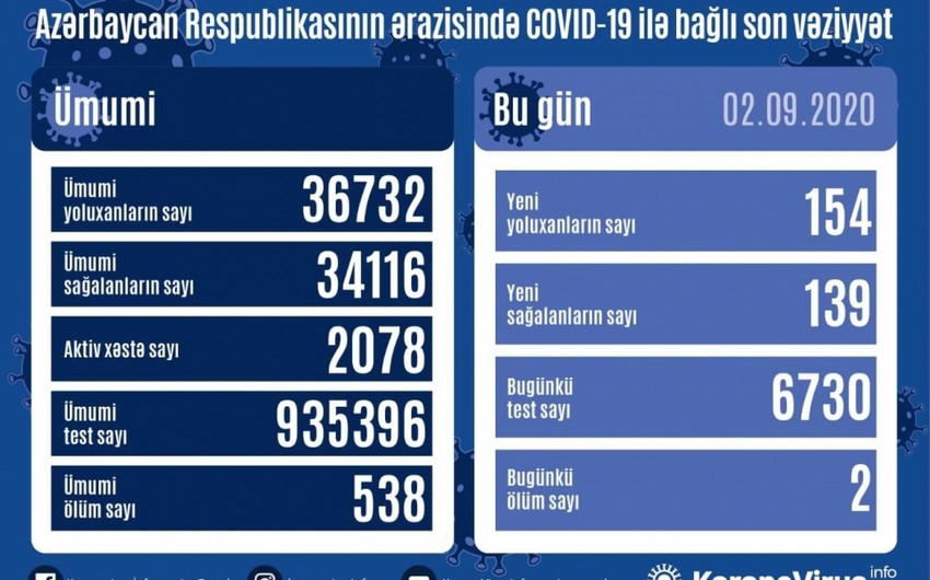 Azərbaycanda daha 154 yoluxma qeydə alınıb, 139 nəfər sağalıb