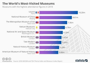 World's most-visited museums named