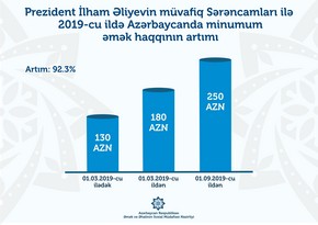 Azərbaycanda minimum əməkhaqqı mərhələlərlə artırılacaq