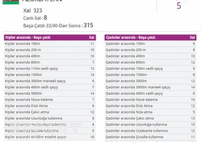 Azərbaycan atletika yarışlarını 5-ci pillədə başa vurub - YENİLƏNİB