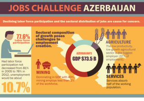 World Bank published a review on Azerbaijan