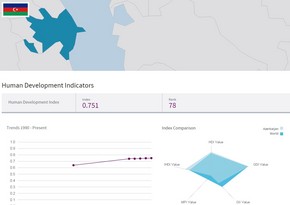 ​Азербайджан занимает 78 место в рейтинге ООН Индекс человеческого развития