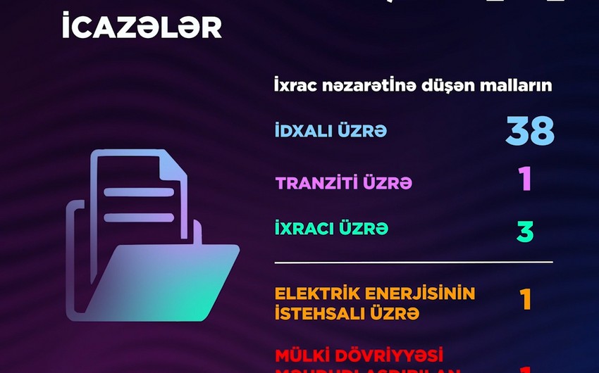 Energetika Nazirliyi III rübdə 44 icazə verib