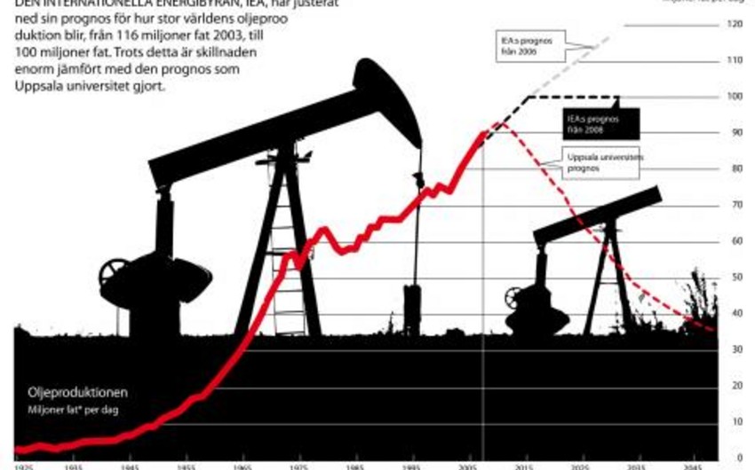 İEA : ABŞ və Səudiyyə Ərəbistanında neft hasilatı artacaq, Rusiyada azalacaq