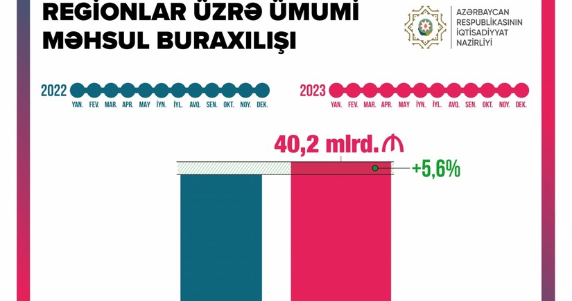 Azərbaycanın regionlarında məhsul buraxılışı 6 %-ə yaxın artıb