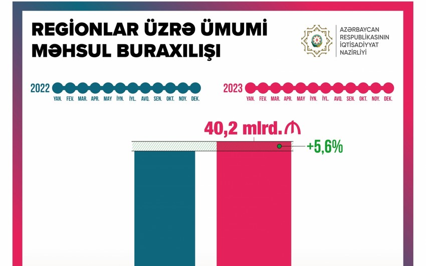 Azərbaycanın regionlarında məhsul buraxılışı 6 %-ə yaxın artıb