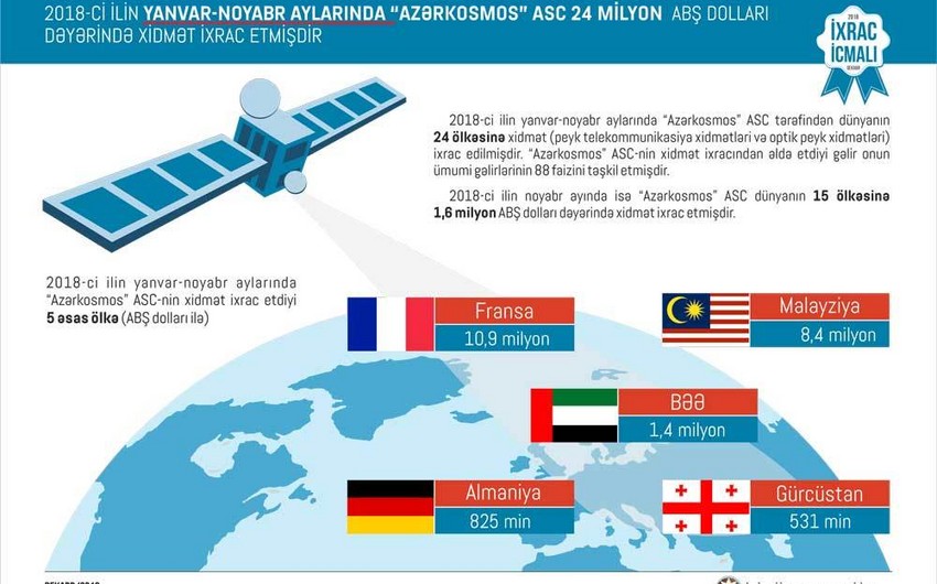 Азеркосмос заработал 24 млн долларов в этом году