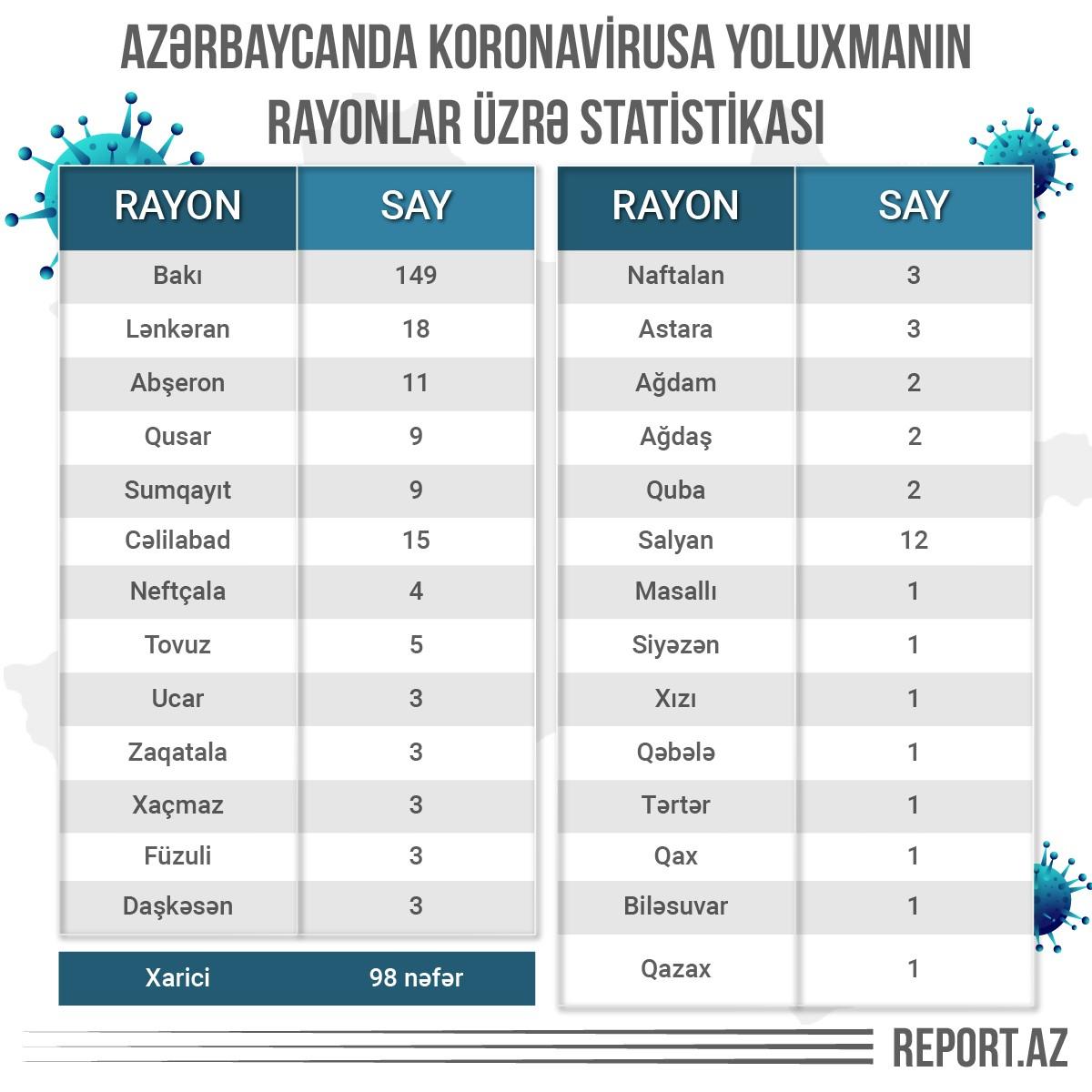 AzÉrbaycanda Koronavirusa Yoluxmanin Rayonlar UzrÉ Statistikasi Aciqlandi Foto Report Az