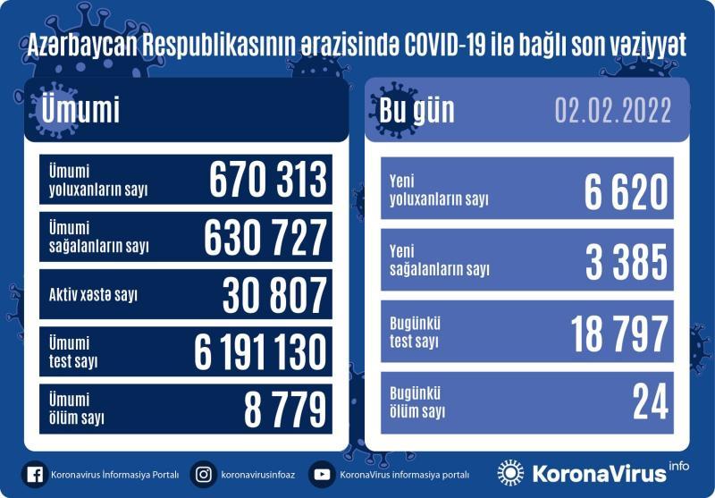 Azərbaycanda koronavirusa sutkalıq yoluxma 7000-ə yaxınlaşdı - SON STATİSTİKA