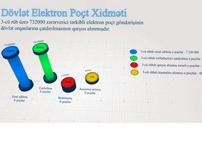 Azərbaycanda dövlət qurumu əməkdaşlarını hədəfləyən 732 min e-poçt bloklanıb